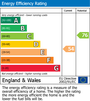 EPC Graph for Albany Road, Falmouth, TR11